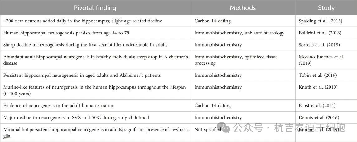 表3：研究成人神經發生的關鍵技術及其在人類研究中的應用：主要發現。