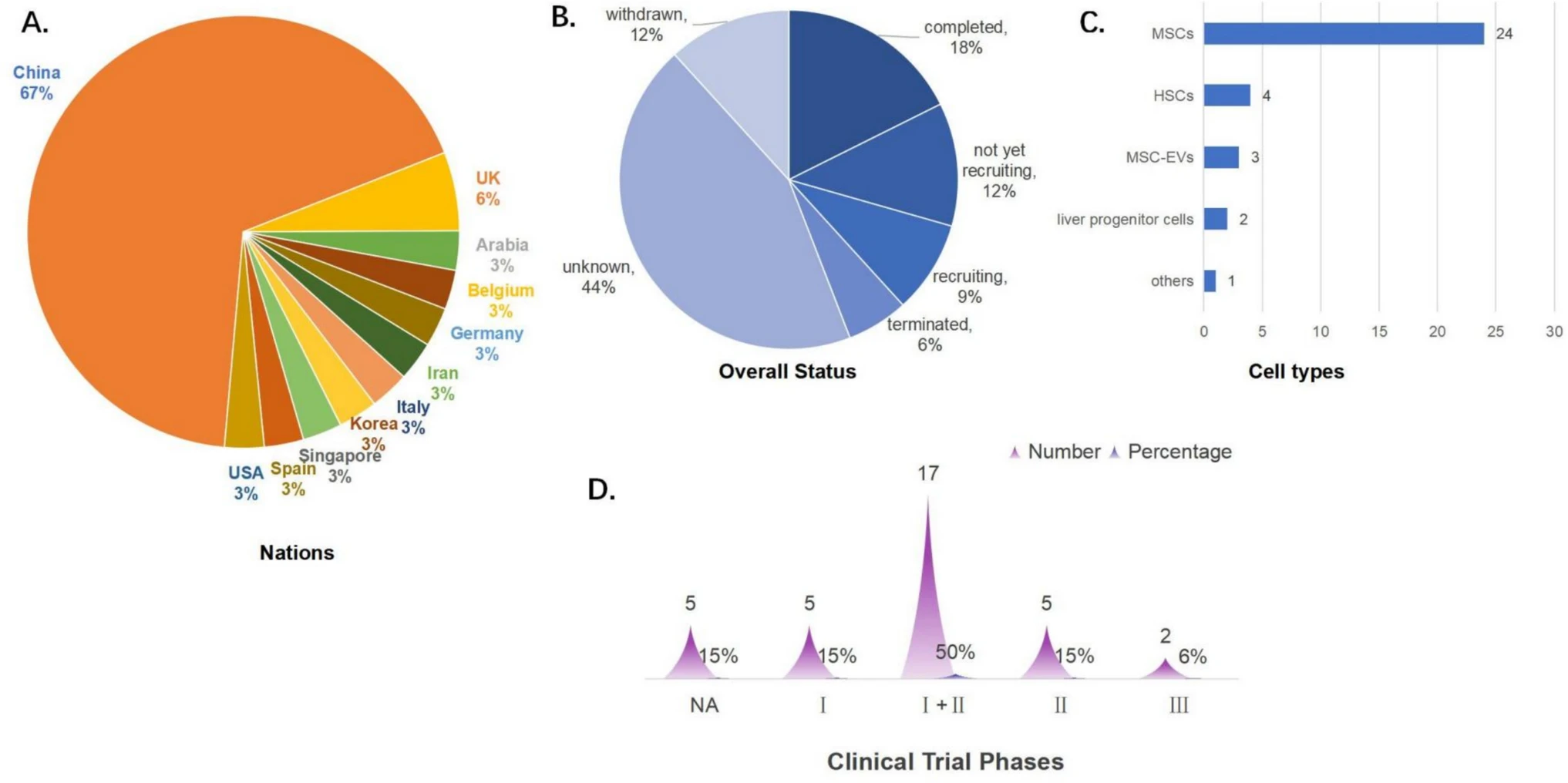 圖3：干細胞治療肝衰竭的臨床注冊現狀。