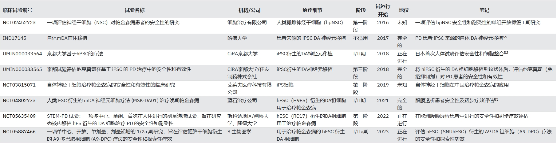 表2:基于人類多能干細(xì)胞治療帕金森病的臨床試驗現(xiàn)狀 表2:基于人類多能干細(xì)胞治療帕金森病的臨床試驗現(xiàn)狀