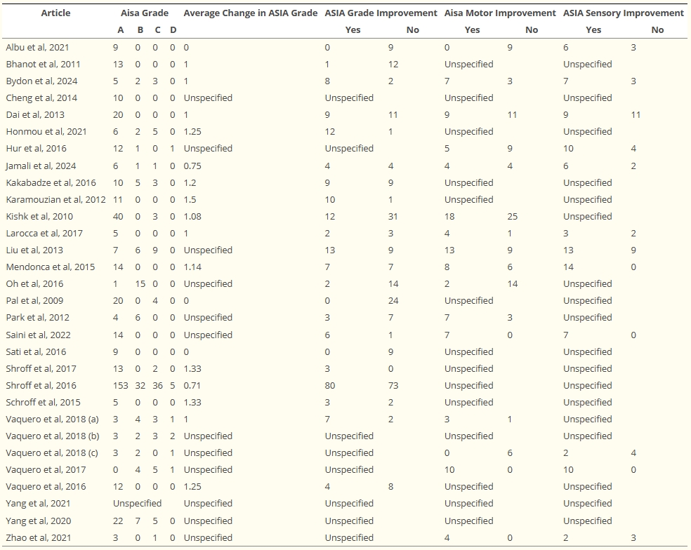 表2：系統評價中納入的文章的臨床結果。