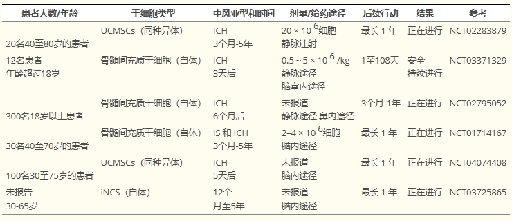 表3:正在進行的間充質(zhì)干細胞治療腦出血患者的試驗總結(jié)。 表3:正在進行的間充質(zhì)干細胞治療腦出血患者的試驗總結(jié)。