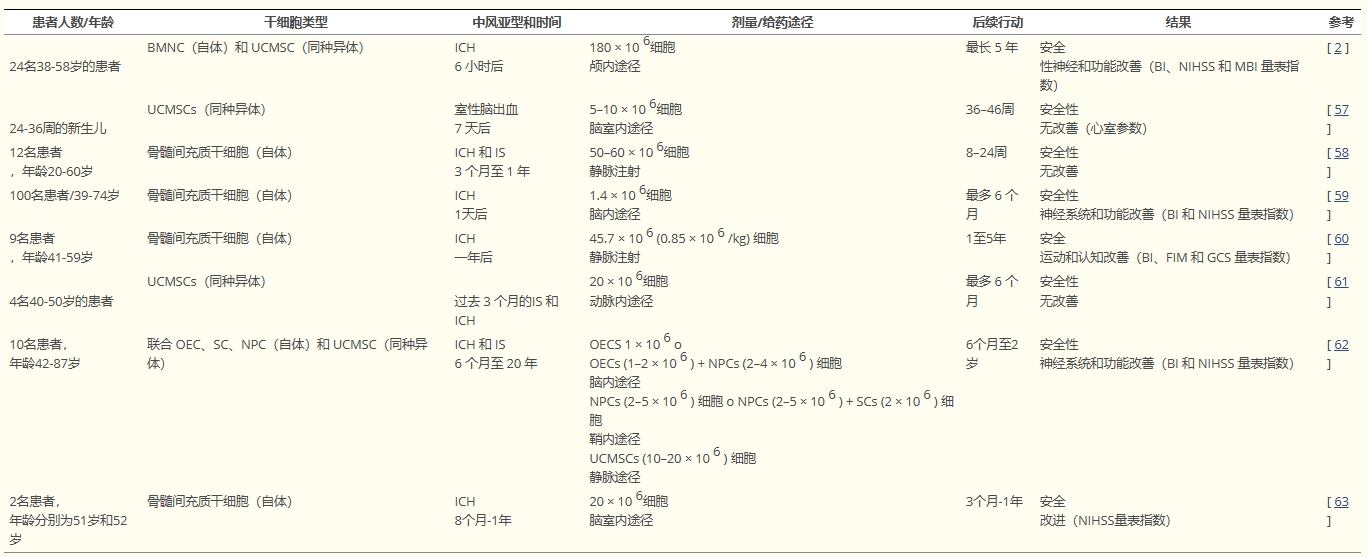 表2:間充質(zhì)干細胞治療腦出血患者的試驗和研究總結(jié)。 表2:間充質(zhì)干細胞治療腦出血患者的試驗和研究總結(jié)。