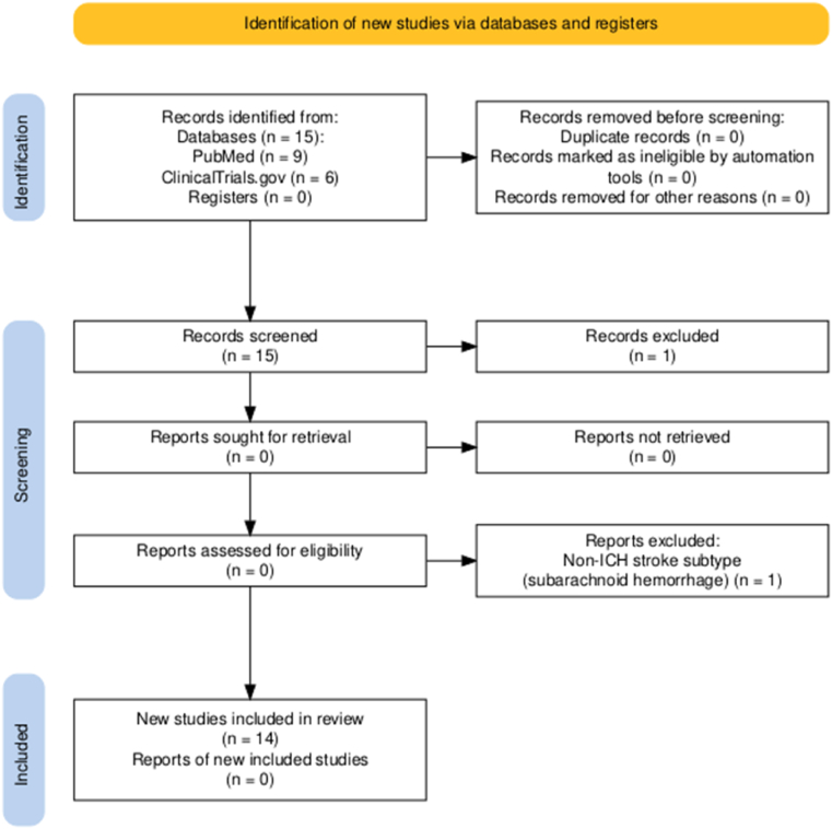 圖2:PRISMA流程圖。 圖2:PRISMA流程圖。