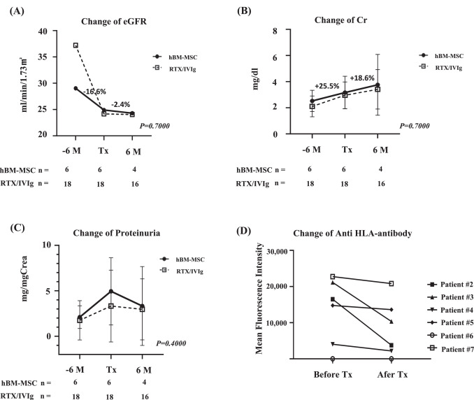 圖1：hMB-MSC治療cABMR后的臨床結果與RTX/IVIg對照組的比較。(A) eGFR變化 (B) Cr變化 (C) 蛋白尿變化 (D) 抗HLA抗體MFI變化