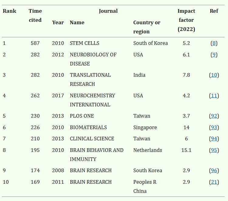 表1：關于MSCs對神經發生的治療作用的被引用次數最多的10篇論文。