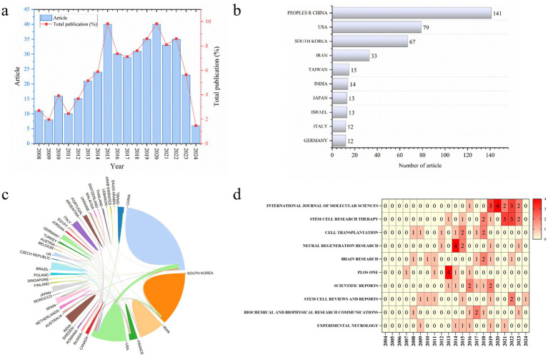 圖2：MSCs對神經發生作用的科學計量學研究。