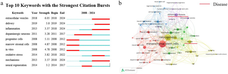 圖3：分析關鍵詞。（a）引用爆發力最強的前10個關鍵詞。（b）?2008年至2024年關鍵詞共現圖。
