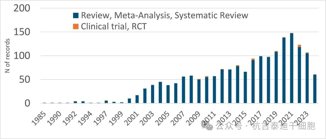 圖2：符合PubMed搜索條件“干細胞帕金森”的文章