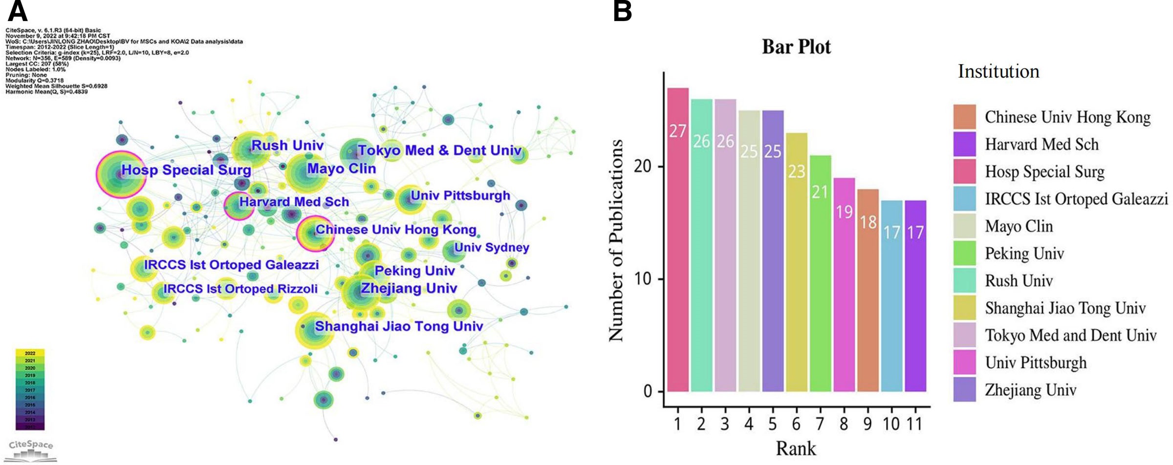 圖4:(A) CiteSpace可視化了參與MSCs和KOA研究的機構。(B) 排名前 10的科研機構。 圖4:(A) CiteSpace可視化了參與MSCs和KOA研究的機構。(B) 排名前 10的科研機構。