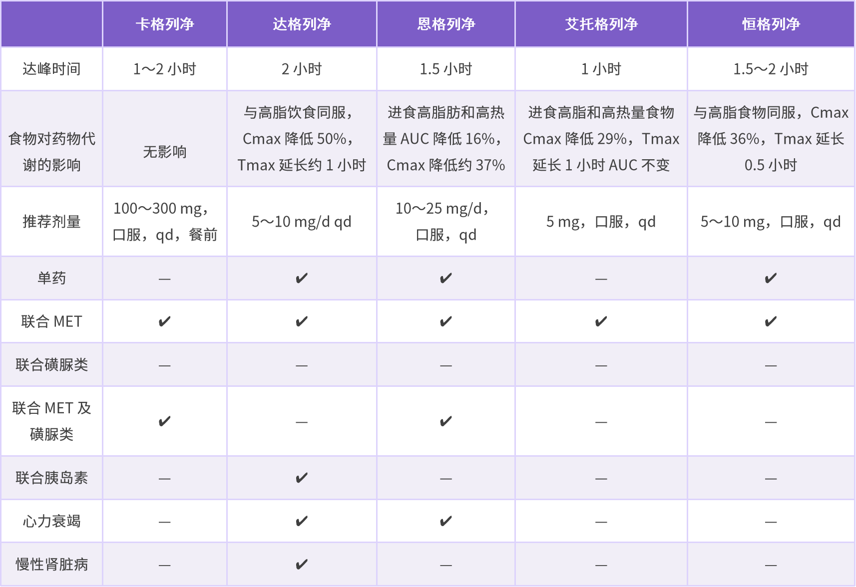 5種常見SGLT-2i使用一覽表