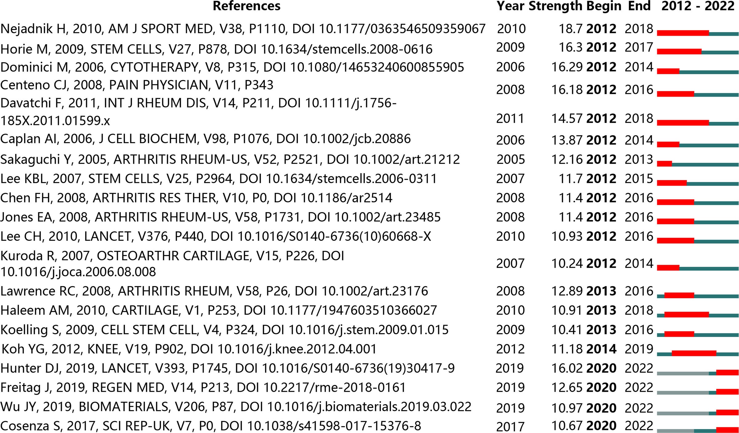 圖8:引用量最大的20篇參考文獻(紅色條表示該年引用量高)。 圖8:引用量最大的20篇參考文獻(紅色條表示該年引用量高)。