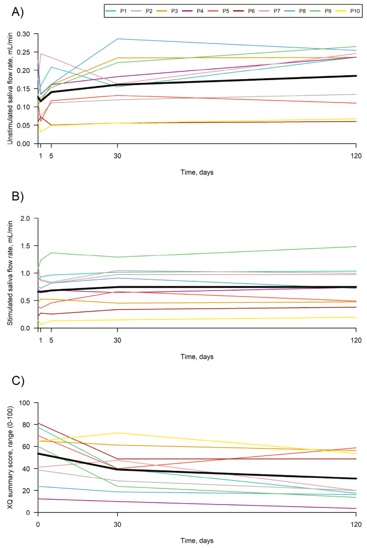 圖2：放射科口干癥患者。（A）非刺激性全唾液流速的變化。（B）刺激性全唾液流速的變化。（C）口干癥問(wèn)卷總分隨時(shí)間的變化趨勢(shì)。
