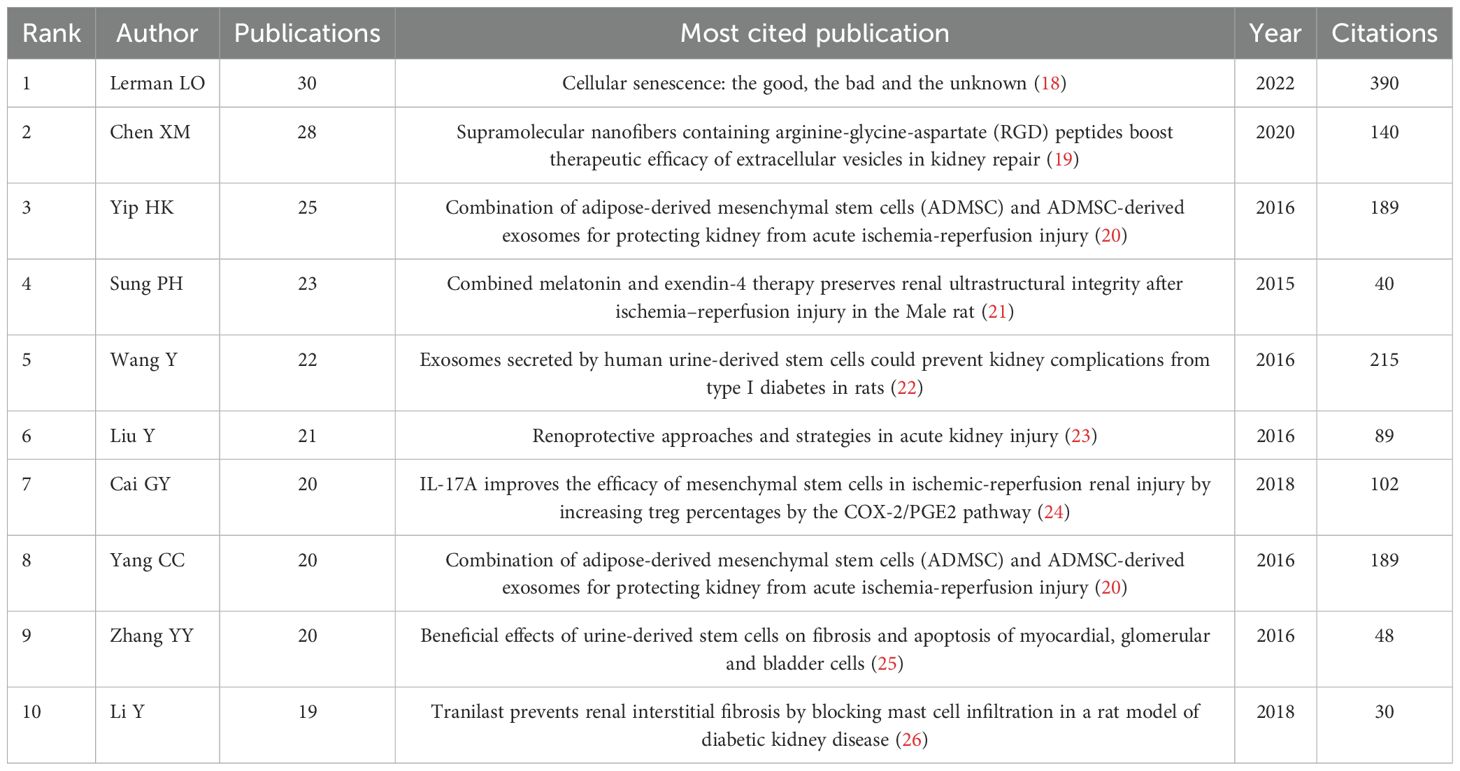 表1:按出版物數量排名的前10位作者及其被引用次數最多的文獻。 表1:按出版物數量排名的前10位作者及其被引用次數最多的文獻。