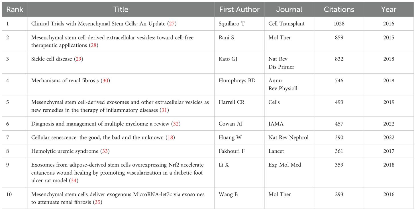表2:干細胞治療腎臟疾病研究中被引用次數最多的前10篇文獻。 表2:干細胞治療腎臟疾病研究中被引用次數最多的前10篇文獻。