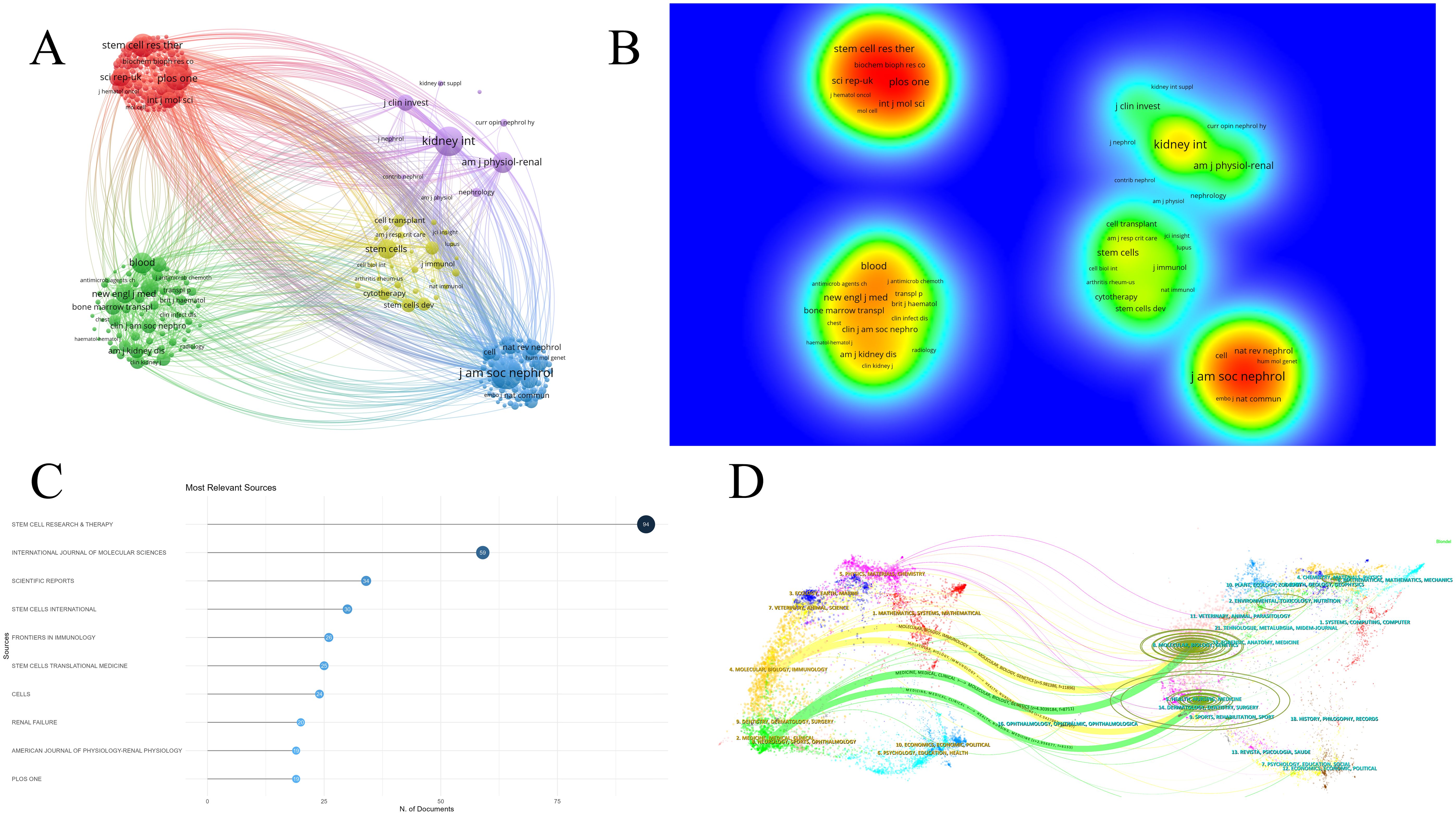 圖5:腎臟疾病干細胞治療研究期刊分析。(A)期刊網絡圖。(B)期刊密度可視化。(C)前10名期刊出版量圖表。(D)期刊疊加圖。 圖5:腎臟疾病干細胞治療研究期刊分析。(A)期刊網絡圖。(B)期刊密度可視化。(C)前10名期刊出版量圖表。(D)期刊疊加圖。