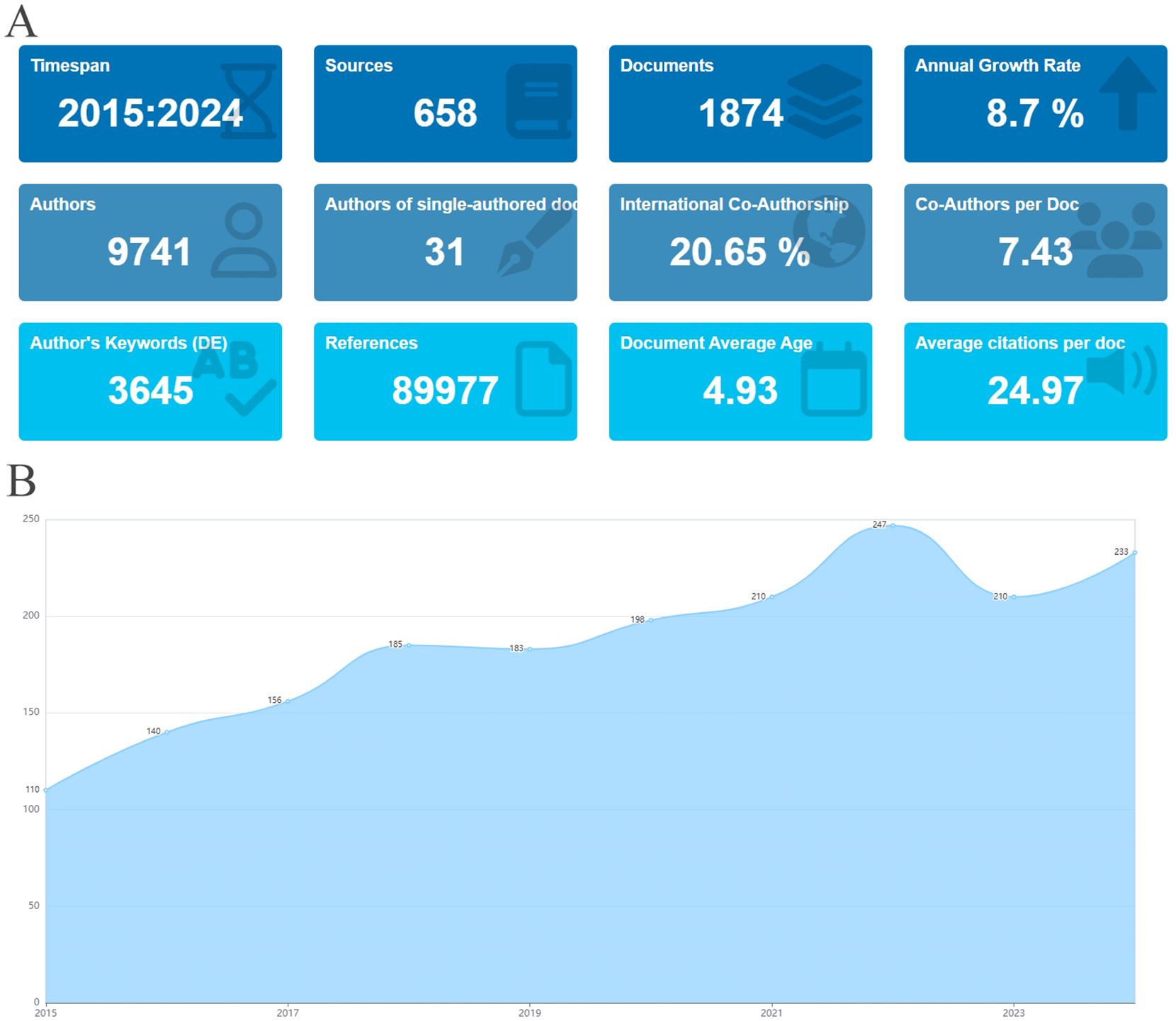 圖2:納入文獻的基本信息及年度出版量。(A)文獻基本信息。(B)?2015年至2024年腎臟疾病干細胞治療文獻年度出版量。 圖2:納入文獻的基本信息及年度出版量。(A)文獻基本信息。(B)?2015年至2024年腎臟疾病干細胞治療文獻年度出版量。