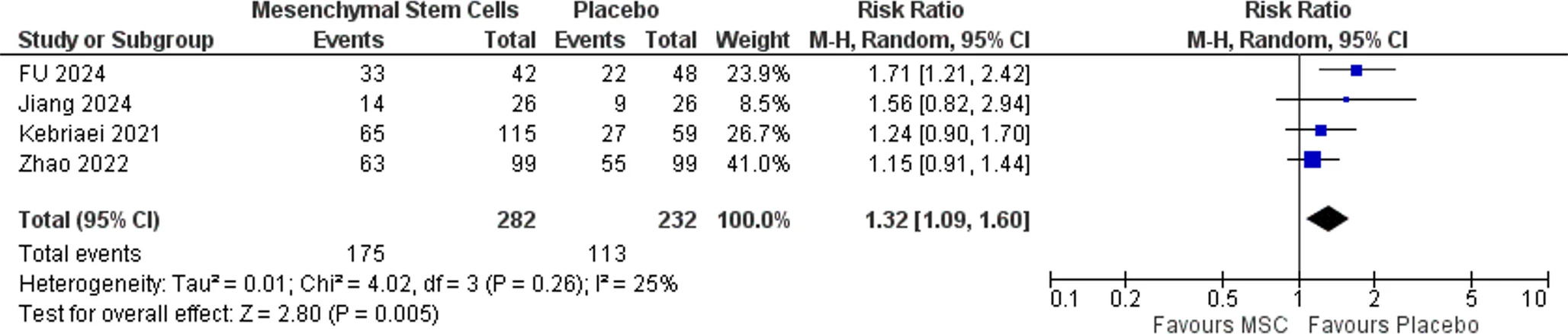 圖3：腸道aGVHD森林圖