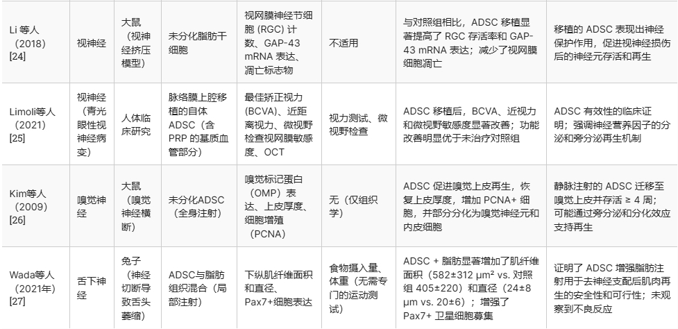 表1：納入研究概述