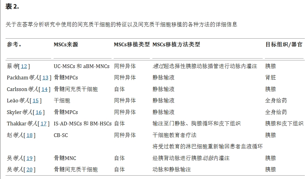 表2：關于在薈萃分析研究中使用的間充質干細胞的特征以及間充質干細胞移植治療糖尿病的各種方法的詳細信息
