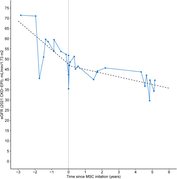 圖2：長期腎功能隨訪：MSC治療前后。間充質干細胞 (MSC) 輸注前后腎功能變化（根據2021年CKD-EPI估算的腎小球濾過率[eGFR]）。