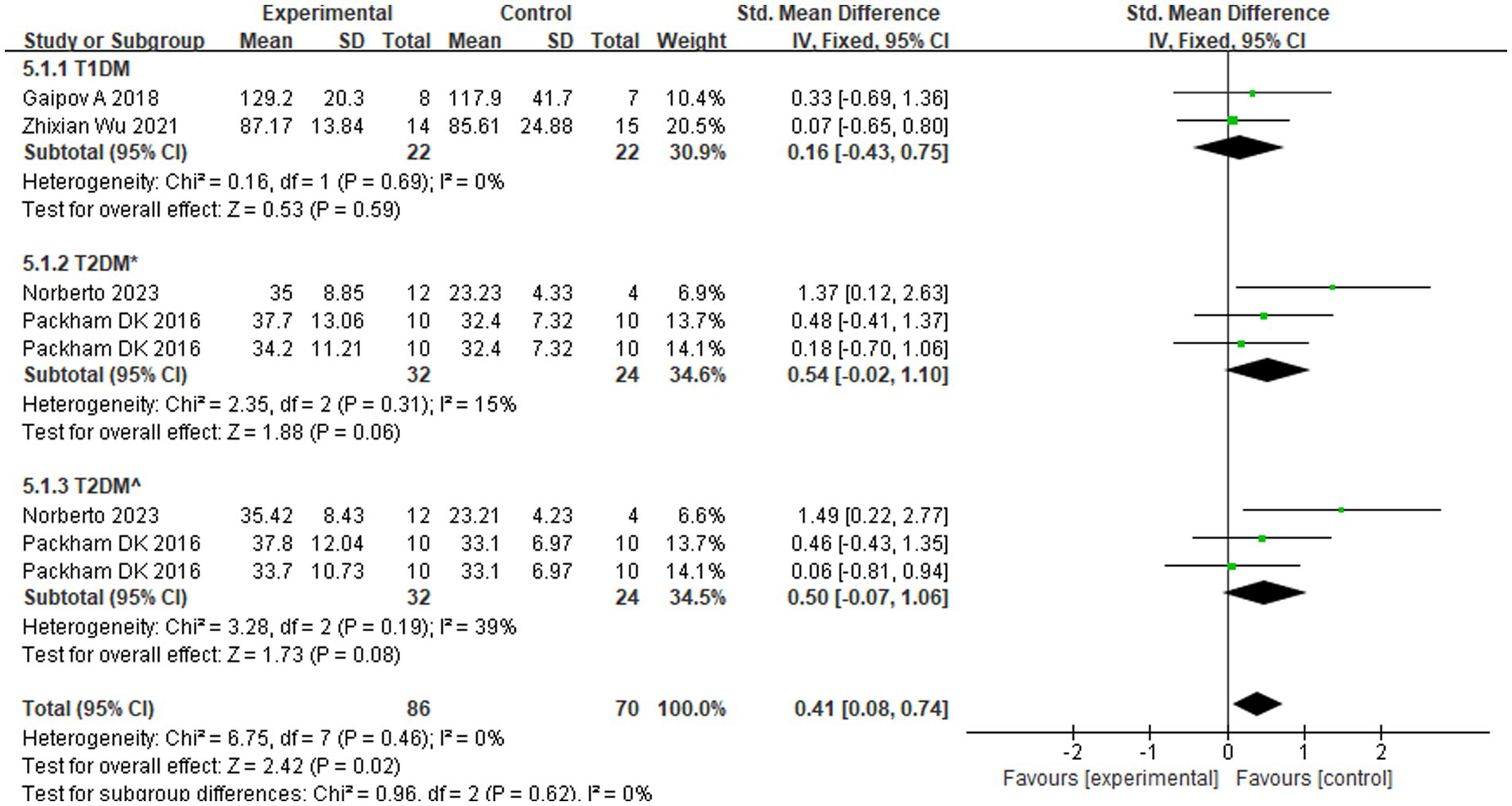 圖3：不同類型糖尿病的eGFR亞組分析。