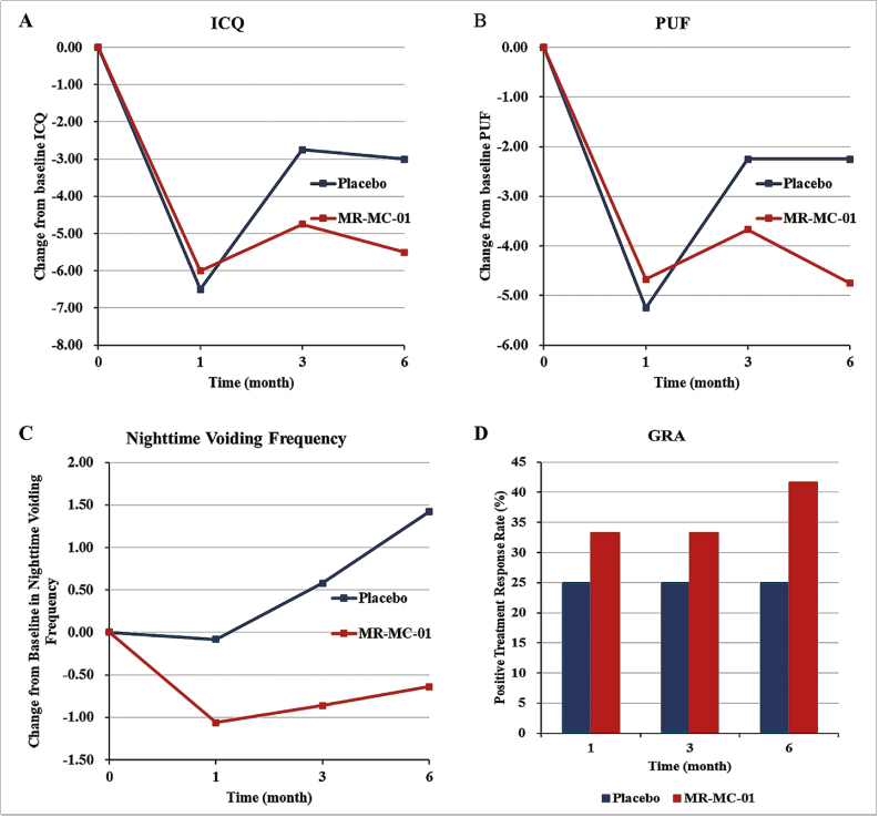 間質性膀胱炎臨床試驗