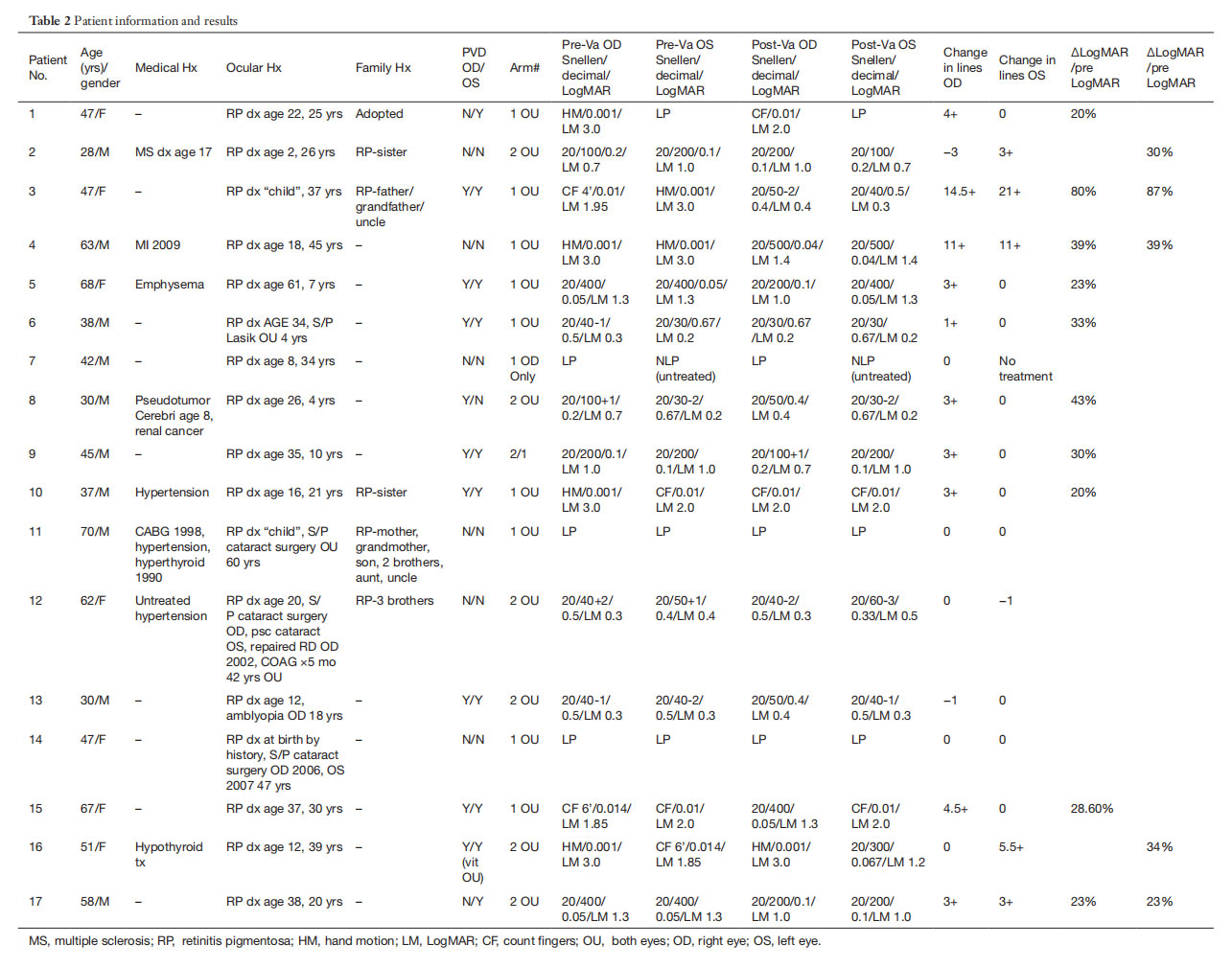 視網(wǎng)膜色素變性臨床試驗(yàn)