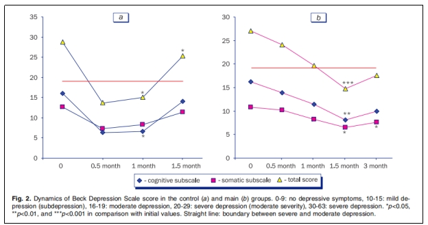 圖2:抑郁量表得分在對照組(a)和主試組(b)中的動態(tài)變化。 圖2:抑郁量表得分在對照組(a)和主試組(b)中的動態(tài)變化。