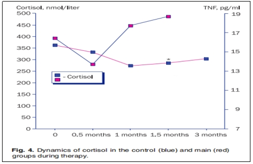 圖4:治療期間對照組(藍色)和主要組(紅色)的皮質(zhì)醇動態(tài)變化。 圖4:治療期間對照組(藍色)和主要組(紅色)的皮質(zhì)醇動態(tài)變化。
