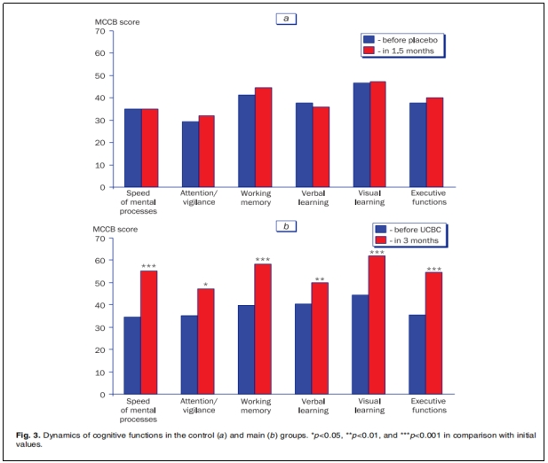 圖3:控制組(a)和主要組(b)認知功能的動態(tài)變化。 圖3:控制組(a)和主要組(b)認知功能的動態(tài)變化。