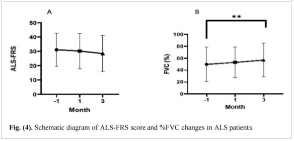 圖2:ALS患者ALS-FRS評分和%FVC變化的示意圖。 圖2:ALS患者ALS-FRS評分和%FVC變化的示意圖。
