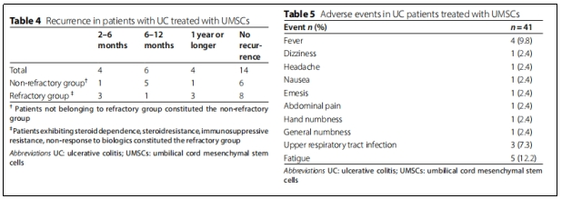 表4.5:使用UMSCs治療的UC患者復(fù)發(fā)情況以及不良事件 表4.5:使用UMSCs治療的UC患者復(fù)發(fā)情況以及不良事件