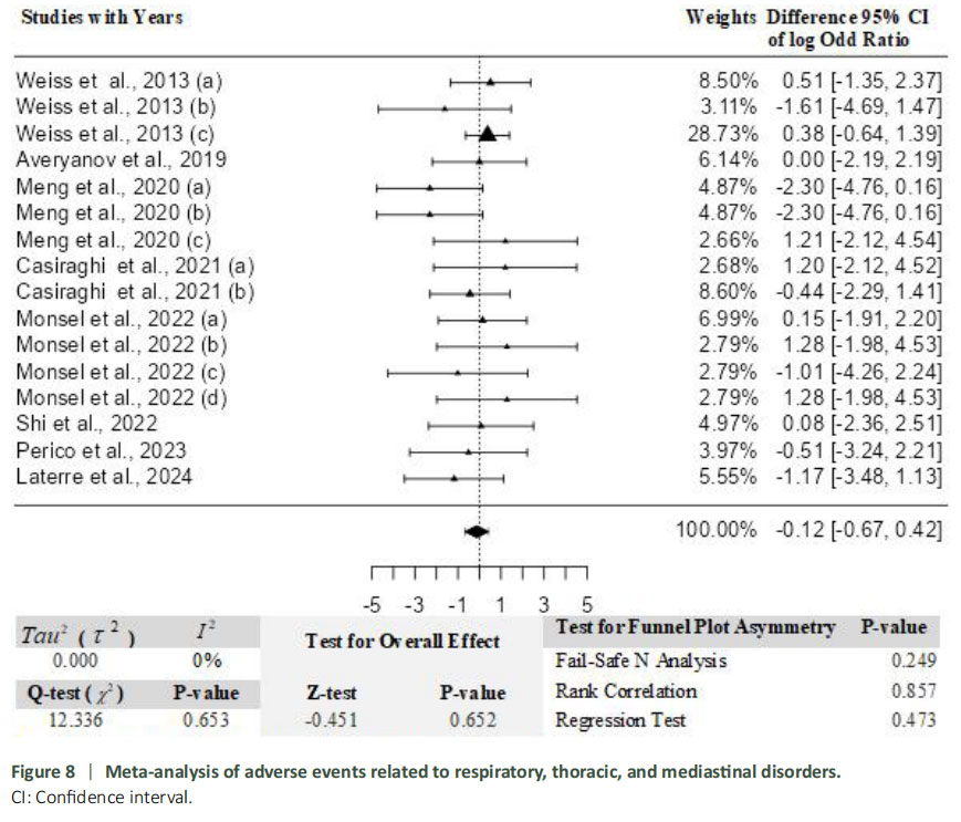 圖8:與呼吸、胸部和縱隔疾病相關的不良事件薈萃分析。 圖8:與呼吸、胸部和縱隔疾病相關的不良事件薈萃分析。