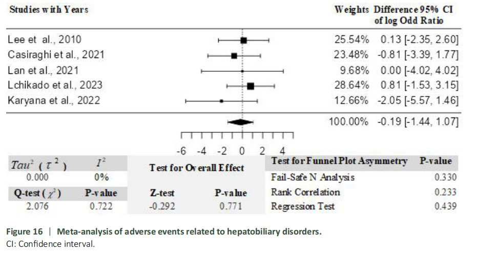 圖16:肝膽系統疾病相關不良事件的薈萃分析。 圖16:肝膽系統疾病相關不良事件的薈萃分析。