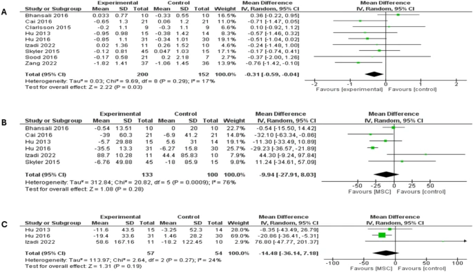 森林圖顯示兩種類型糖尿病患者3個月隨訪時的結(jié)果:(A)糖化血紅蛋白(HbA1c)比較,(B)空腹血糖(FBG)比較,(C)餐后血糖(PPBG)比較。 森林圖顯示兩種類型糖尿病患者3個月隨訪時的結(jié)果:(A)糖化血紅蛋白(HbA1c)比較,(B)空腹血糖(FBG)比較,(C)餐后血糖(PPBG)比較。