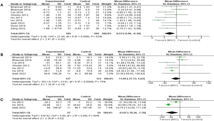 森林圖顯示了兩種類型糖尿病患者6個月隨訪時的結(jié)果:(A)糖化血紅蛋白(HbA1c)比較,(B)空腹血糖(FBG)比較,(C)餐后血糖(PPBG)比較。 森林圖顯示了兩種類型糖尿病患者6個月隨訪時的結(jié)果:(A)糖化血紅蛋白(HbA1c)比較,(B)空腹血糖(FBG)比較,(C)餐后血糖(PPBG)比較。