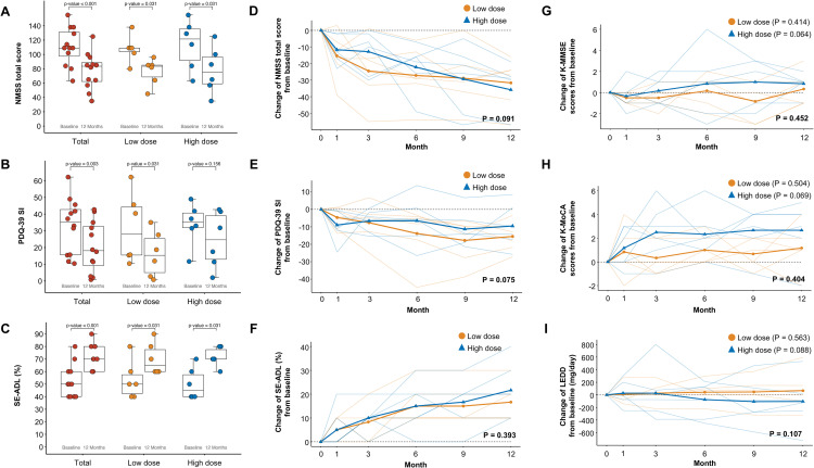 圖5：A9-DPC移植后NMSS、PDQ-39 SI、SE-ADL、認知功能和LEDD的縱向變化